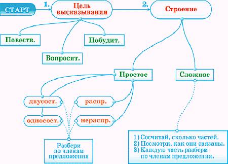 Синтаксис урок 5 класса